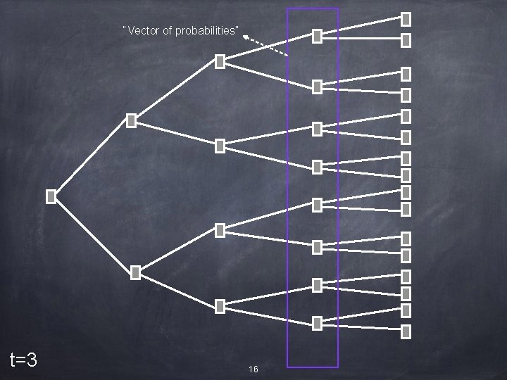 “Vector of probabilities” t=3 16 