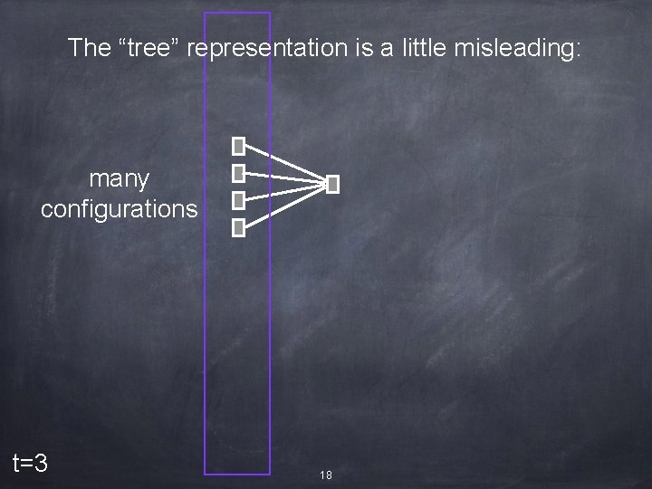 The “tree” representation is a little misleading: many configurations t=3 18 