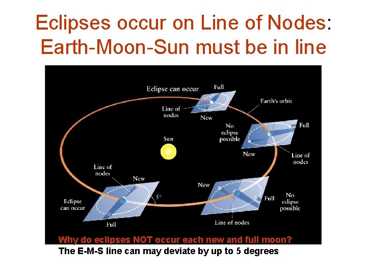Eclipses occur on Line of Nodes: Earth-Moon-Sun must be in line Why do eclipses