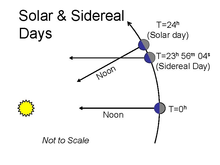 Solar & Sidereal Days n o o N Noon Not to Scale T=24 h