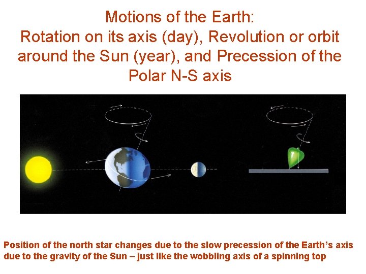 Motions of the Earth: Rotation on its axis (day), Revolution or orbit around the