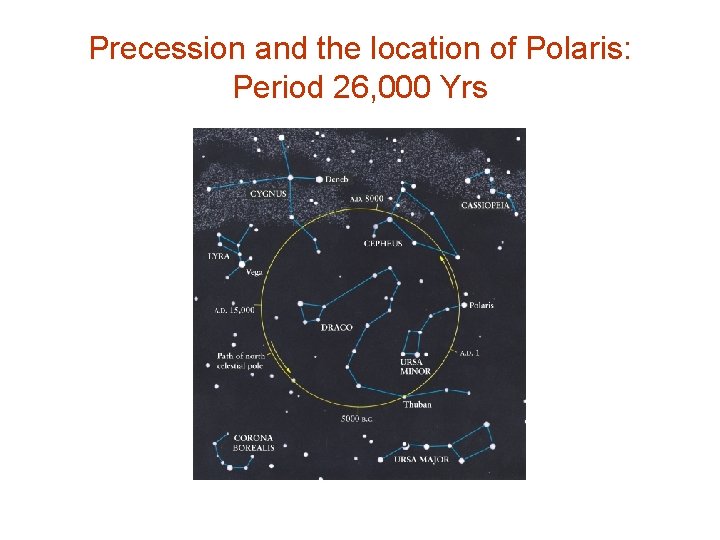 Precession and the location of Polaris: Period 26, 000 Yrs 