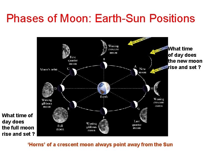 Phases of Moon: Earth-Sun Positions What time of day does the new moon rise