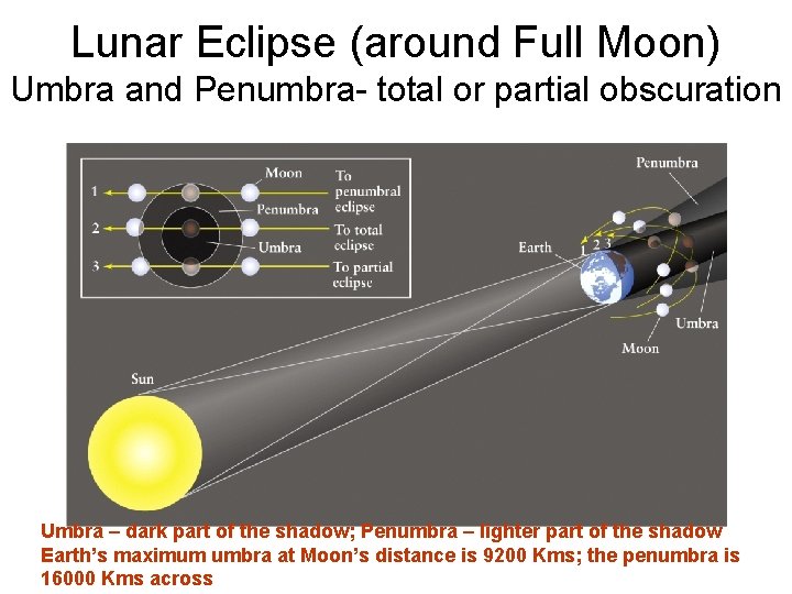 Lunar Eclipse (around Full Moon) Umbra and Penumbra- total or partial obscuration Umbra –