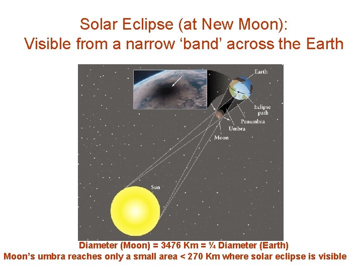 Solar Eclipse (at New Moon): Visible from a narrow ‘band’ across the Earth Diameter
