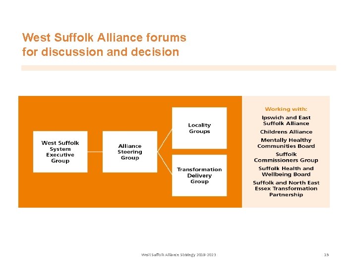 West Suffolk Alliance forums for discussion and decision West Suffolk Alliance Strategy 2018 -2023