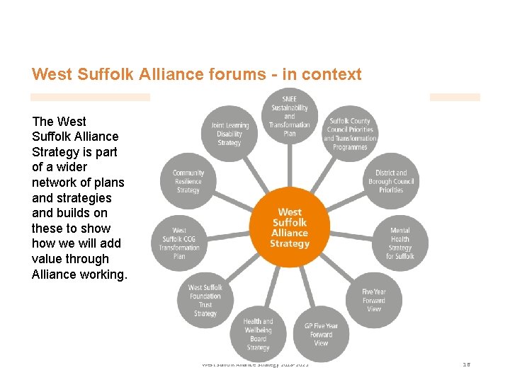 West Suffolk Alliance forums - in context The West Suffolk Alliance Strategy is part