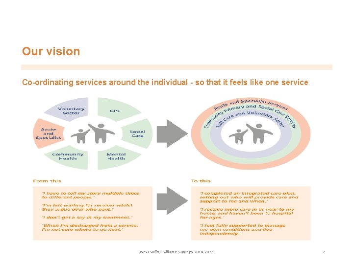 Our vision Co-ordinating services around the individual - so that it feels like one