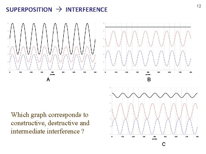 12 SUPERPOSITION INTERFERENCE A B Which graph corresponds to constructive, destructive and intermediate interference