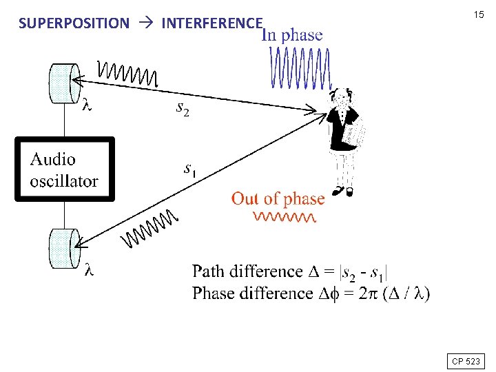 SUPERPOSITION INTERFERENCE 15 CP 523 