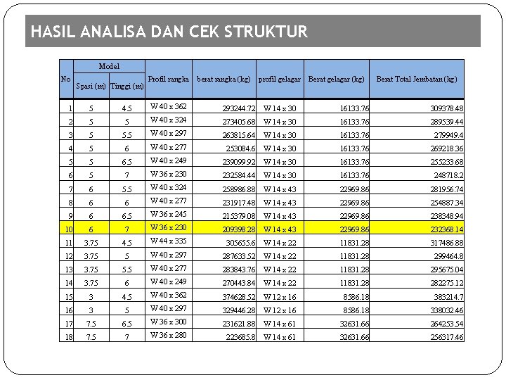 HASIL ANALISA DAN CEK STRUKTUR Model No Spasi (m) Tinggi (m) Profil rangka berat