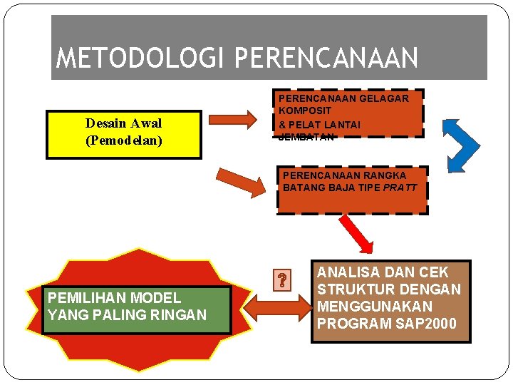 METODOLOGI PERENCANAAN Desain Awal (Pemodelan) PERENCANAAN GELAGAR KOMPOSIT & PELAT LANTAI JEMBATAN PERENCANAAN RANGKA