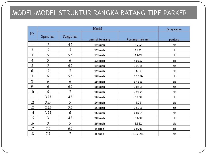 MODEL-MODEL STRUKTUR RANGKA BATANG TIPE PARKER Model No Spasi (m) Tinggi (m) 1 5
