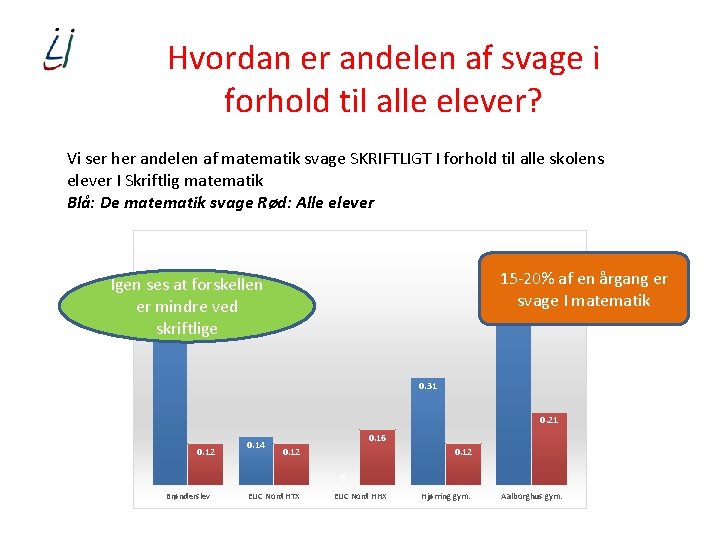 Hvordan er andelen af svage i forhold til alle elever? Vi ser her andelen