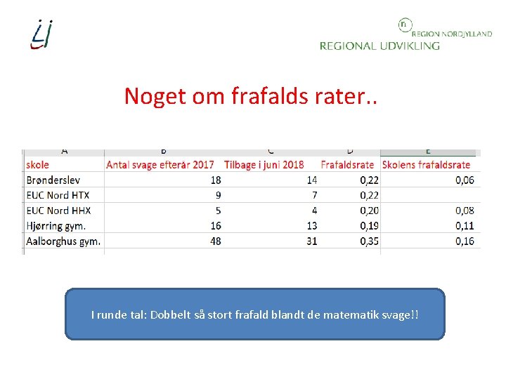 Noget om frafalds rater. . I runde tal: Dobbelt så stort frafald blandt de