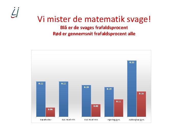 Vi mister de matematik svage! Blå er de svages frafaldsprocent Rød er gennemsnit frafaldsprocent