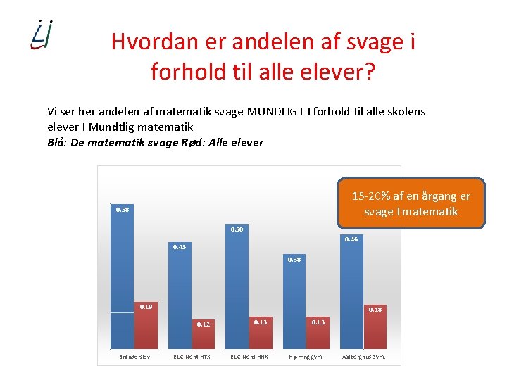 Hvordan er andelen af svage i forhold til alle elever? Vi ser her andelen