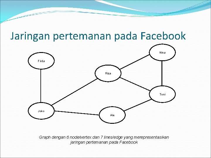 Jaringan pertemanan pada Facebook Nina Firda Riza Toni Joko Ale Graph dengan 6 node/vertex