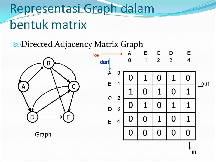 Representasi Graph dalam bentuk matrix Directed Adjacency Matrix Graph ke dari B A C