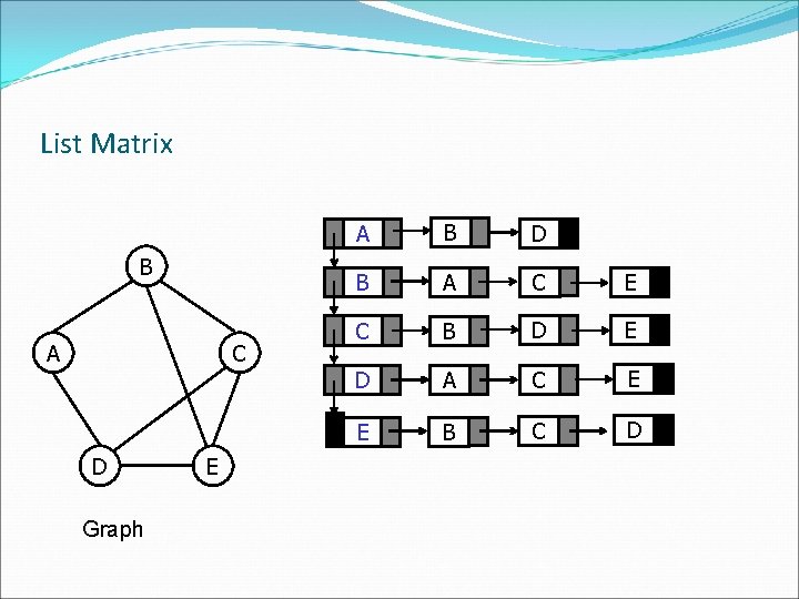 List Matrix B A C D Graph E A B D B A C