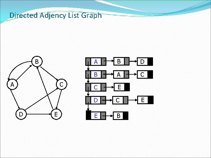 Directed Adjency List Graph B A C D E A B D B A