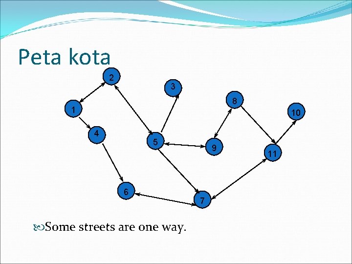 Peta kota 2 3 8 1 10 4 5 6 Some streets are one