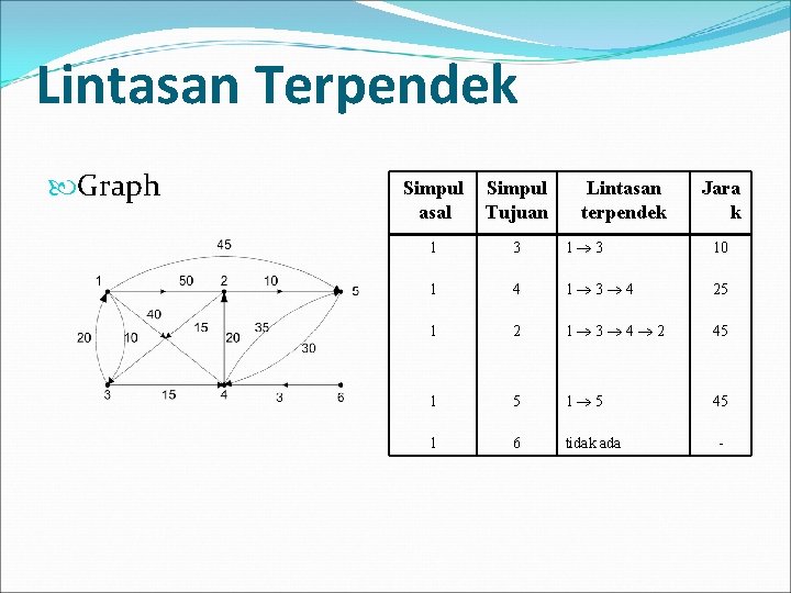 Lintasan Terpendek Graph Simpul asal Simpul Tujuan Lintasan terpendek Jara k 1 3 1®