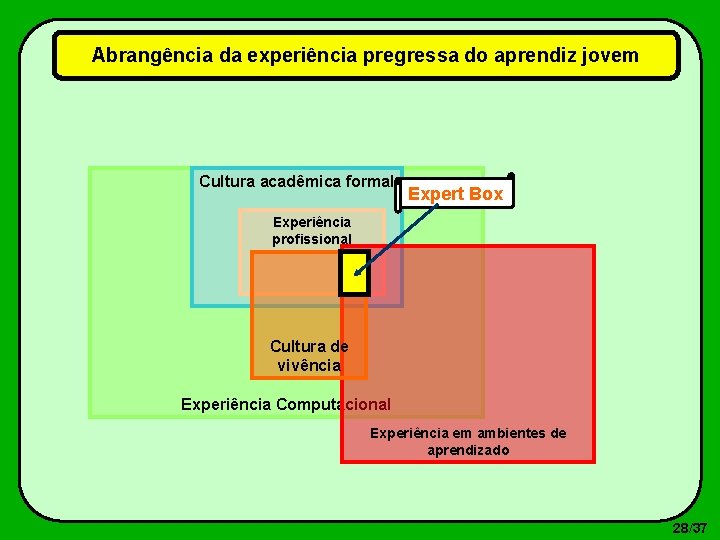 Abrangência da experiência pregressa do aprendiz jovem Cultura acadêmica formal Expert Box Experiência profissional