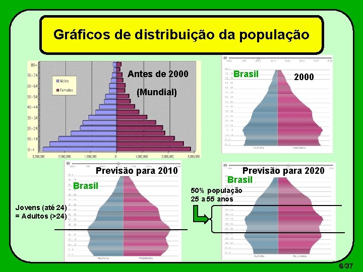 Gráficos de distribuição da população Antes de 2000 Brasil 2000 (Mundial) Previsão para 2010