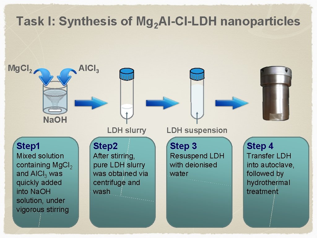 Task I: Synthesis of Mg 2 Al-Cl-LDH nanoparticles Mg. Cl 2 Al. Cl 3