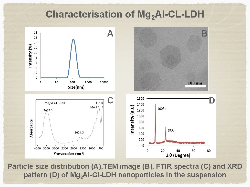 Characterisation of Mg 2 Al-CL-LDH A C B D Particle size distribution (A), TEM