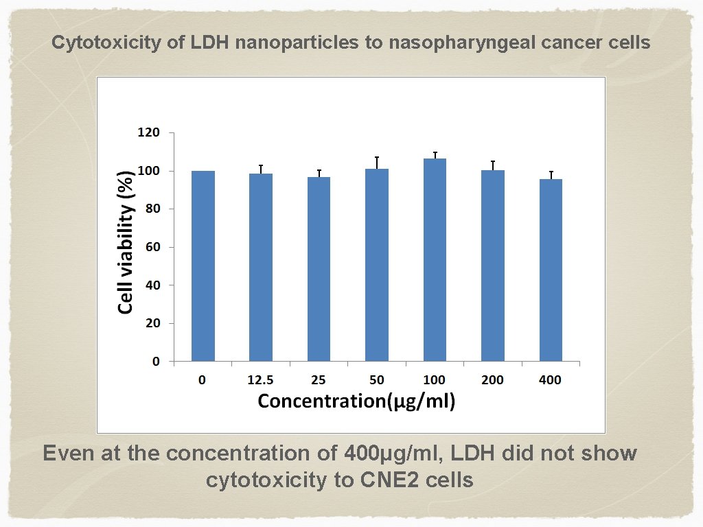 Cytotoxicity of LDH nanoparticles to nasopharyngeal cancer cells Even at the concentration of 400µg/ml,