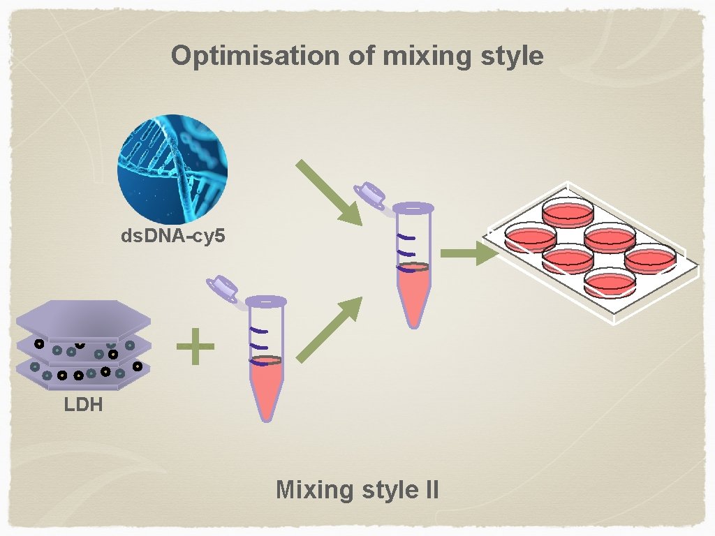Optimisation of mixing style ds. DNA-cy 5 LDH Mixing style II 