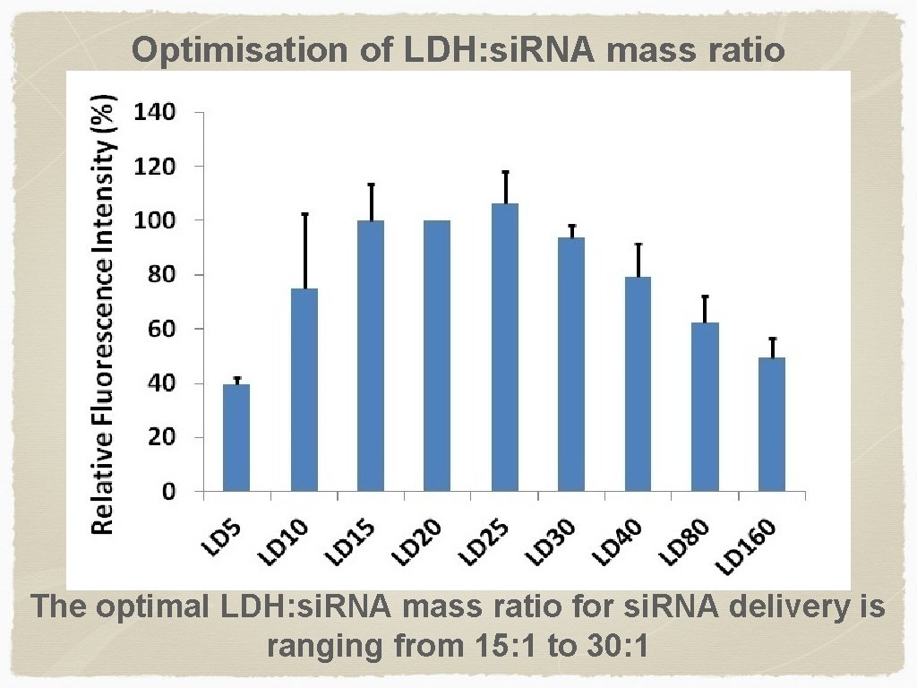 Optimisation of LDH: si. RNA mass ratio The optimal LDH: si. RNA mass ratio