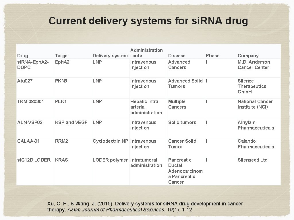 Current delivery systems for si. RNA drug Drug si. RNA-Eph. A 2 DOPC Target