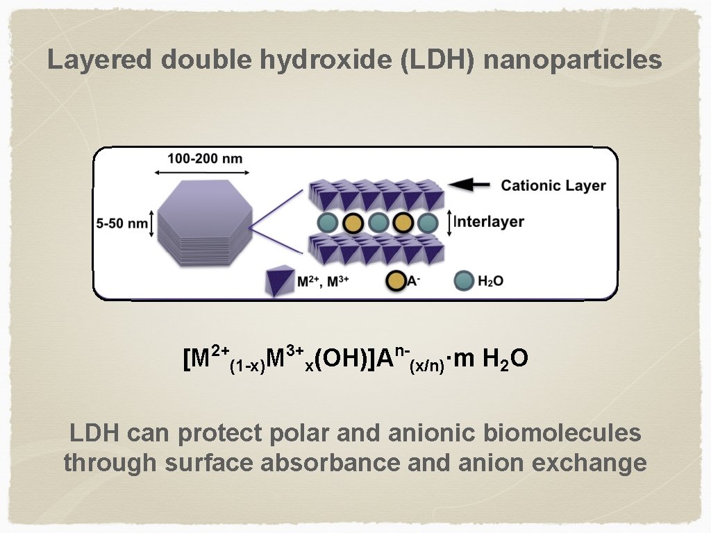 Layered double hydroxide (LDH) nanoparticles [M 2+ (1 -x)M 3+ n- x(OH)]A (x/n)·m H