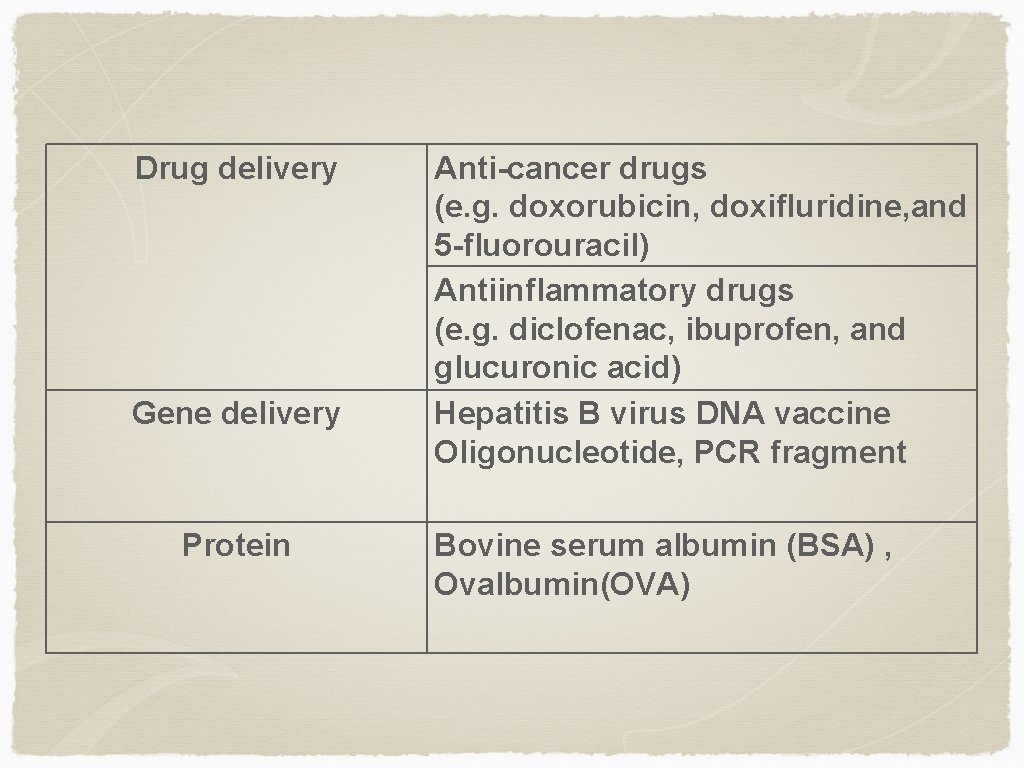 Drug delivery Gene delivery Protein Anti-cancer drugs (e. g. doxorubicin, doxifluridine, and 5 -fluorouracil)