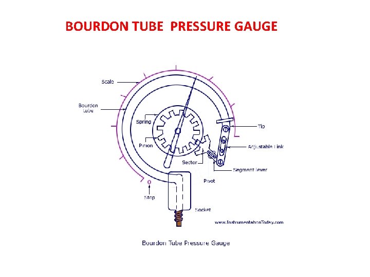 BOURDON TUBE PRESSURE GAUGE 