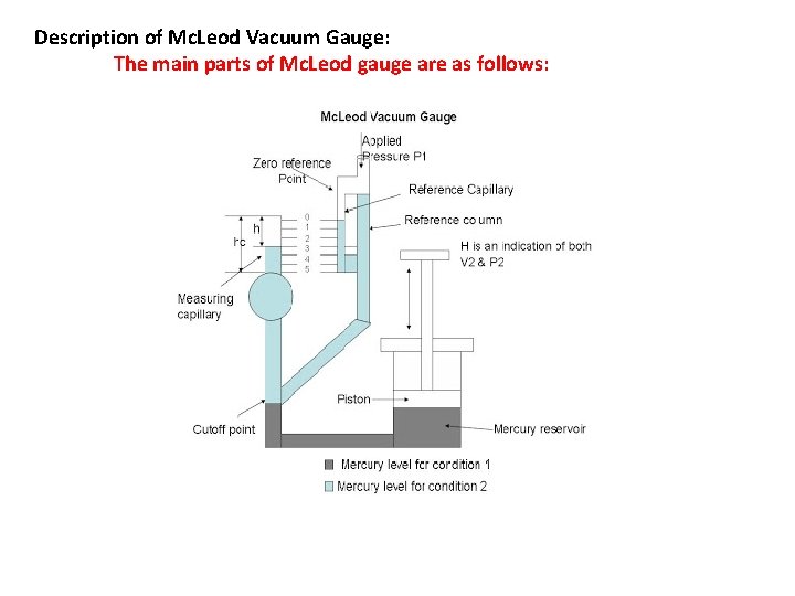 Description of Mc. Leod Vacuum Gauge: The main parts of Mc. Leod gauge are