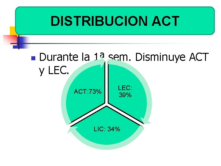 DISTRIBUCION ACT n Durante la 1ª sem. Disminuye ACT y LEC. ACT: 73% LEC: