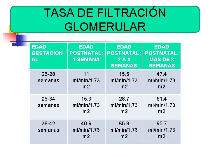 TASA DE FILTRACIÓN GLOMERULAR EDAD GESTACION AL EDAD POSTNATAL: 1 SEMANA 2 A 8