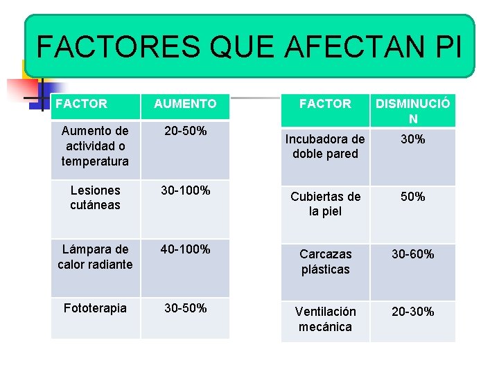 FACTORES QUE AFECTAN PI FACTOR AUMENTO FACTOR DISMINUCIÓ N Incubadora de doble pared 30%