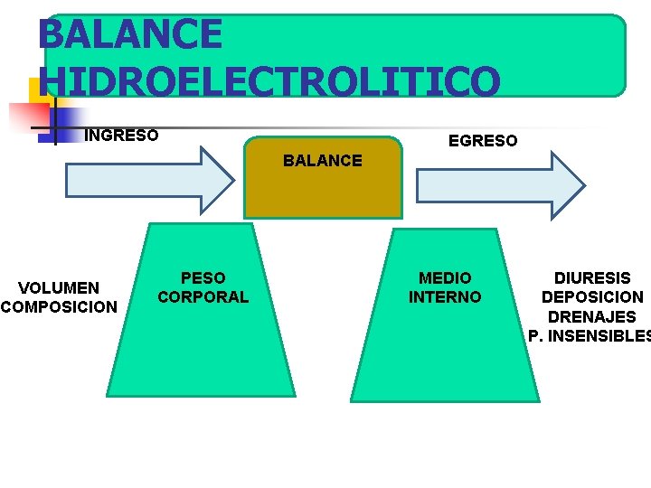 BALANCE HIDROELECTROLITICO INGRESO VOLUMEN COMPOSICION EGRESO BALANCE PESO CORPORAL MEDIO INTERNO DIURESIS DEPOSICION DRENAJES