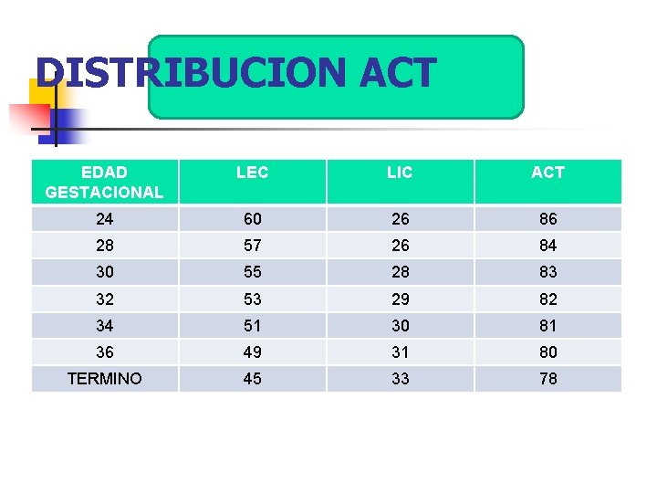 DISTRIBUCION ACT EDAD GESTACIONAL LEC LIC ACT 24 60 26 86 28 57 26