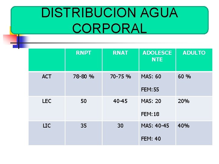 DISTRIBUCION AGUA CORPORAL ACT RNPT RNAT 78 -80 % 70 -75 % ADOLESCE NTE