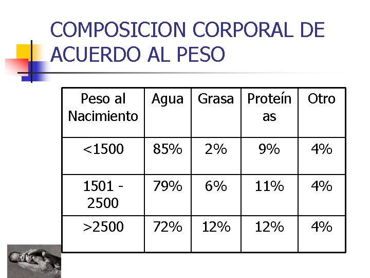 COMPOSICION CORPORAL DE ACUERDO AL PESO Peso al Agua Grasa Proteín Nacimiento as Otro