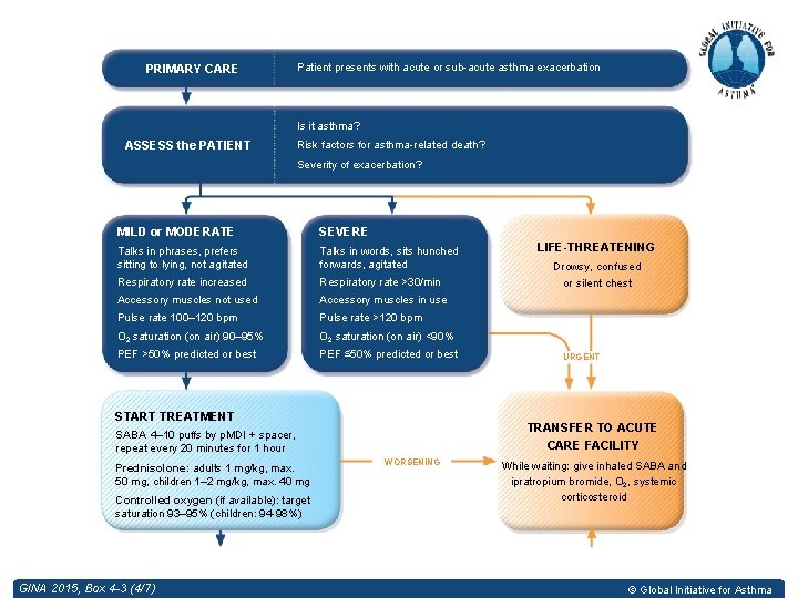 PRIMARY CARE Patient presents with acute or sub-acute asthma exacerbation Is it asthma? ASSESS