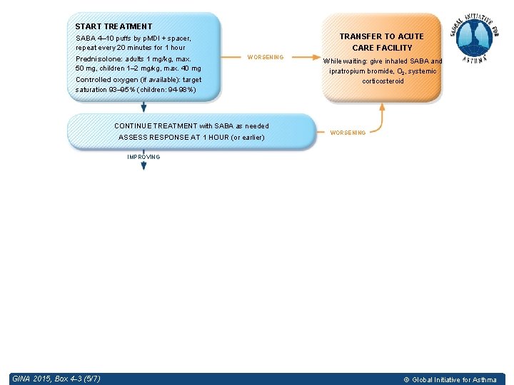 START TREATMENT TRANSFER TO ACUTE CARE FACILITY SABA 4– 10 puffs by p. MDI