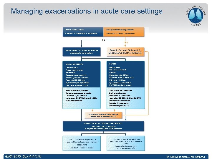 Managing exacerbations in acute care settings INITIAL ASSESSMENT Are any of the following present?