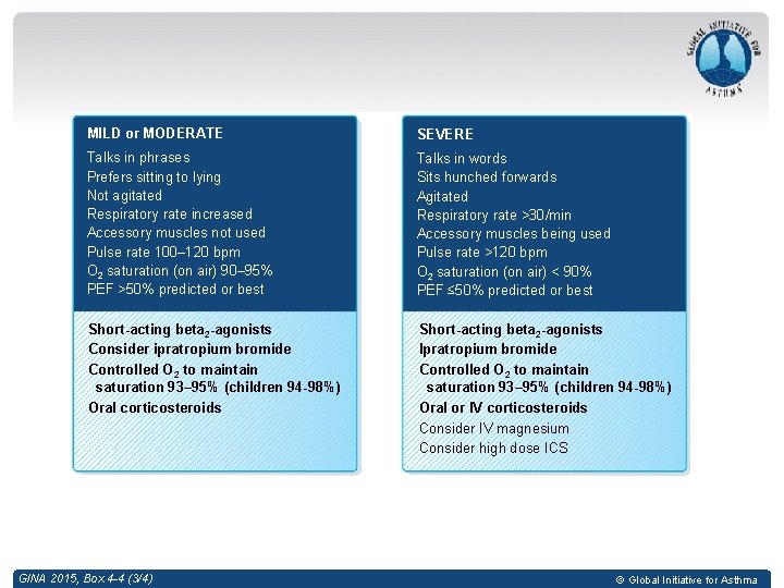 MILD or MODERATE SEVERE Talks in phrases Prefers sitting to lying Not agitated Respiratory